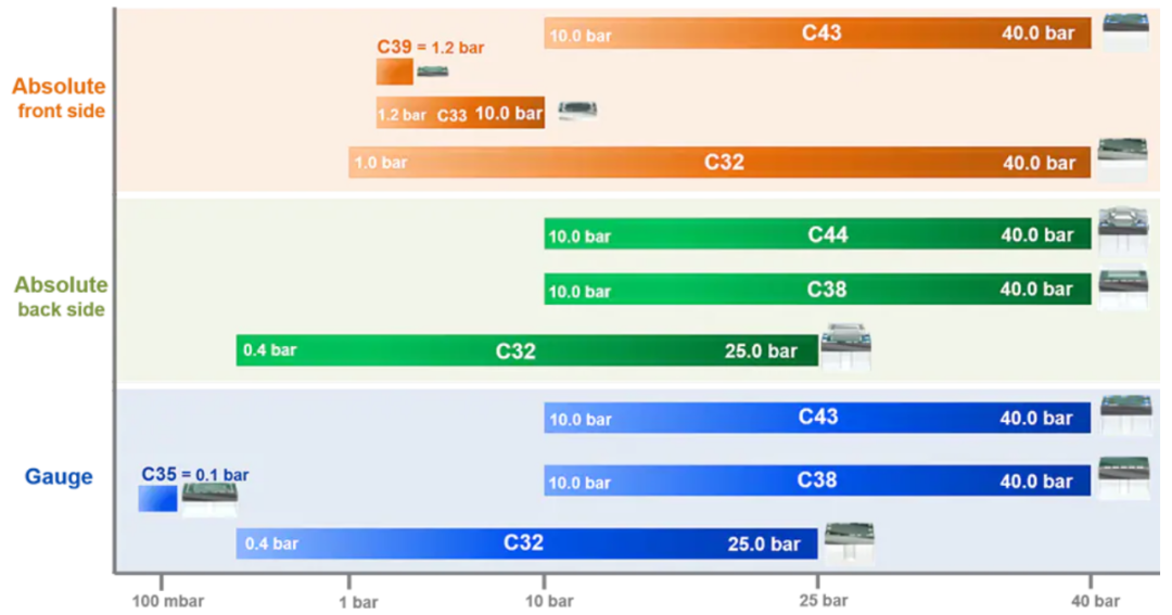 絕對壓力測量 – 前側(cè) 絕對壓力測量 – 前側(cè)